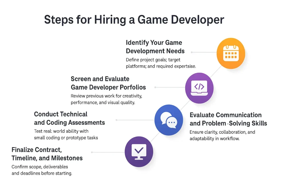 Steps for Hiring a Game Developer - Mangomango
